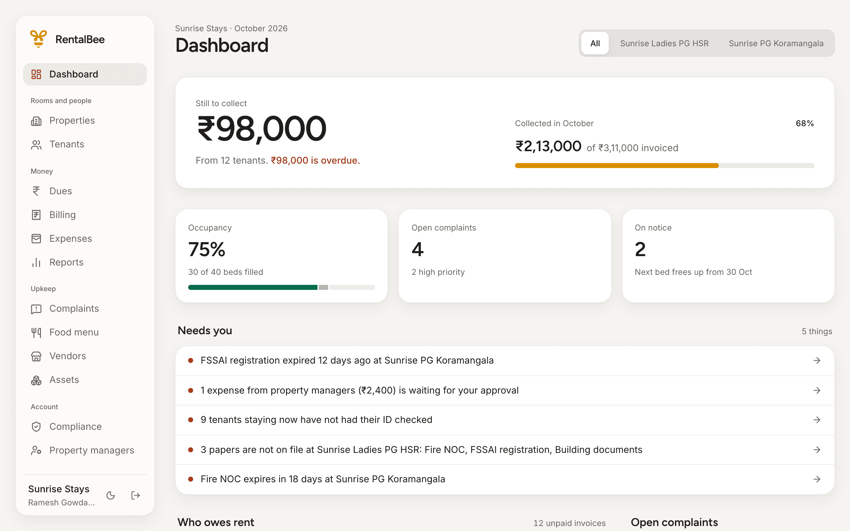 The owner's dashboard: ₹98,000 still to collect from 12 tenants, 30 of 40 beds filled, 4 open complaints, and a list of five things that need the owner.